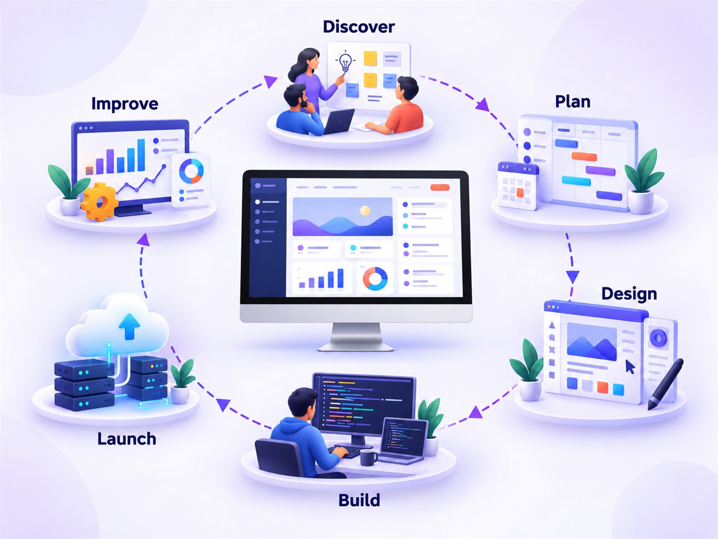 Digital product delivery lifecycle from discovery and planning through design, build, launch and improvement